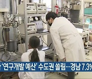 국가 ‘연구개발 예산’ 수도권 쏠림…경남 7.3% 비중