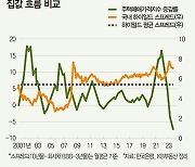 집값 바닥론 확산되는데 금리는 돌아올 줄 모르고 [경제칼럼]