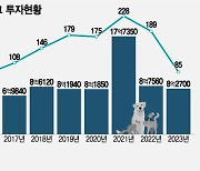 '무려 4600억원' 역대 최대 투자금 몰린 펫테크 스타트업, 어디?