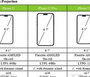 “물량 40%가 최상위 모델”···베일 벗는 아이폰15, 고급화 전략 강화할 듯