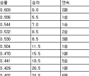 [프로야구 중간순위] 9일