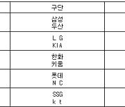 [프로야구] 10일 선발투수