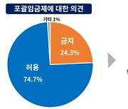 기업 10곳 중 7곳 "포괄임금제 허용해야"