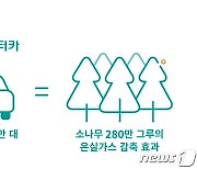 SK텔레콤·SK렌터카, 전기차 활용 '온실가스 배출권 외부사업' 승인