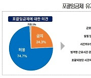 기업 75% "포괄임금제 유지 찬성"…근로시간 관리 부담 줄여