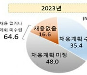 대기업 10곳 중 6곳, 하반기 신규채용 없거나 미정