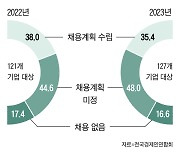 좁아지는 하반기 취업문...대기업 65% “신규 채용 없거나 미정”