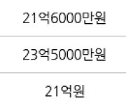 서울 개포동 개포경남아파트 96㎡ 24억6000만원에 거래