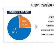 기업 74.7% “포괄임금제 현행대로 유지해야”