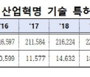 AI·융합기술… 4차산업기술 특허 늘었다