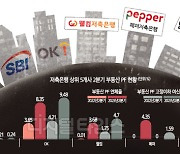 부동산 PF대출 연체율 4%대… SBI·OK·웰컴, 1년새 3배로