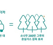 SK렌터카, SK텔레콤과 국내 최대 전기차 '온실가스 배출권 외부사업' 승인