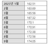 "2000년대 슈퍼사이클 이후 처음"..신조선가 31주 연속 상승