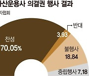 4%도 안되는 반대 의결권… 운용사 ‘거수기’ 논란 여전