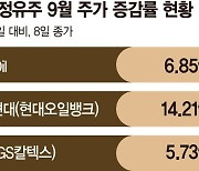 치솟는 국제유가에 정유주 ‘활활’