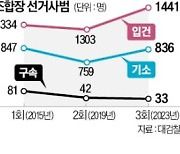 조합장 선거 역시나 돈, 돈…836명 재판行