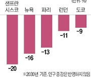 "세계 부동산 가치 1700조원 감소"