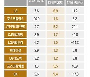 창과 방패, 모두가 필요한 시기엔 ‘바벨 전략’ [베스트 애널리스트 투자 전략]