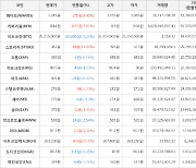 가상화폐 스토리지 44원 상승한 382원에 거래