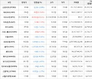 가상화폐 비트코인 0.11% 상승, 하이파이 12.64% 상승