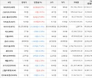 가상화폐 비트코인 -0.35% 하락, 하이파이 18.97% 상승