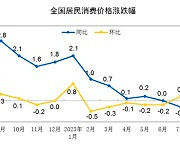 중국 8월 소비자물가 플러스 반등…디플레이션 우려 완화