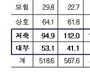 사금융 내몰릴 위기 놓인 중저신용자들···“5대 시중은행도 서민금융자금 출연 나서야”