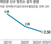 재생에너지 정책 ‘역주행’…태양광 기업, 존폐 기로