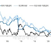 미국 금리 재반등에 韓 국고채 연중 최고치 육박