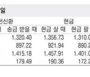 [표] 외국환율고시표