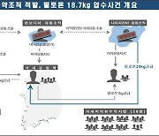 경찰, 3국 연계 마약조직 적발…‘62만명분’ 필로폰 18.7㎏ 압수