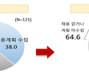 대기업 64.6%, 하반기 신규채용 없거나 계획 미정