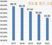 정규직 교원 감소 심각… 기간제 교원은 매년 증가