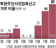 [단독]“교류 질서” 강조한 통일부, 지난달 北 사전접촉 신고 10건 중 1건만 수리