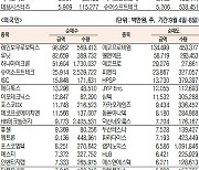 [데이터로 보는 증시]에코프로비엠·레인보우로보틱스, 기관·외국인 주간 코스닥 순매수 1위(9월 4일~8일)