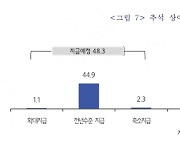 중소기업 2곳 중 1곳 “추석 상여금 지급 계획”