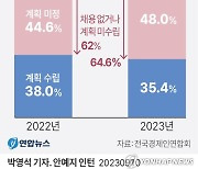 [그래픽] 매출액 500대 기업 하반기 대졸 신규채용 계획