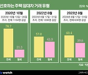 역전세 한숨 돌렸나…'전세 선호' 세입자 늘었다