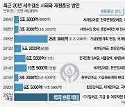 재원 절반 교부세 의존하는 지자체…신규사업 중단, 지출 구조조정 불가피