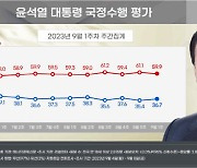 尹대통령 국정운영 긍정평가 36.7%…전주대비 1.3%p↑[리얼미터]