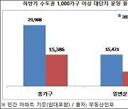 '귀해진 수도권 대단지' 하반기 7171가구…작년 절반수준