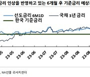 NH선물 “국고채, 물가 경계심에 제한적 약세 전망”