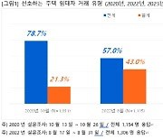 월세 상승·역전세 우려 감소에…작년보다 전세 선호 '쑥'