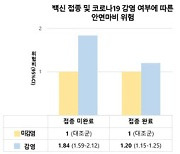 백신 미접종 코로나19 감염자, '안면마비 위험 84% 높아