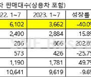 올해 1~7월 세계 수소차 시장 ‘역성장’…현대차는 점유율 1위