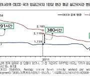 “韓 연평균 근로시간, 20년간 OECD 국가 중 최대폭 감소“