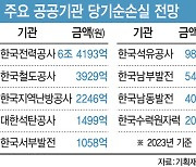 한전 등 14개 재무위험 공공기관 올해 적자도 7조 육박