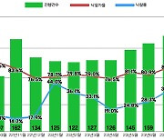 전국 아파트 경매 낙찰률 40%대 넘어…올해 처음