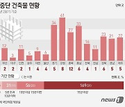 [그래픽] 공사중단 건축물 현황