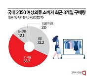 2050 여성 절반, "분기에 의류 2~4벌 구매"